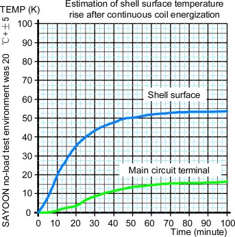 CZW series temperature curve
