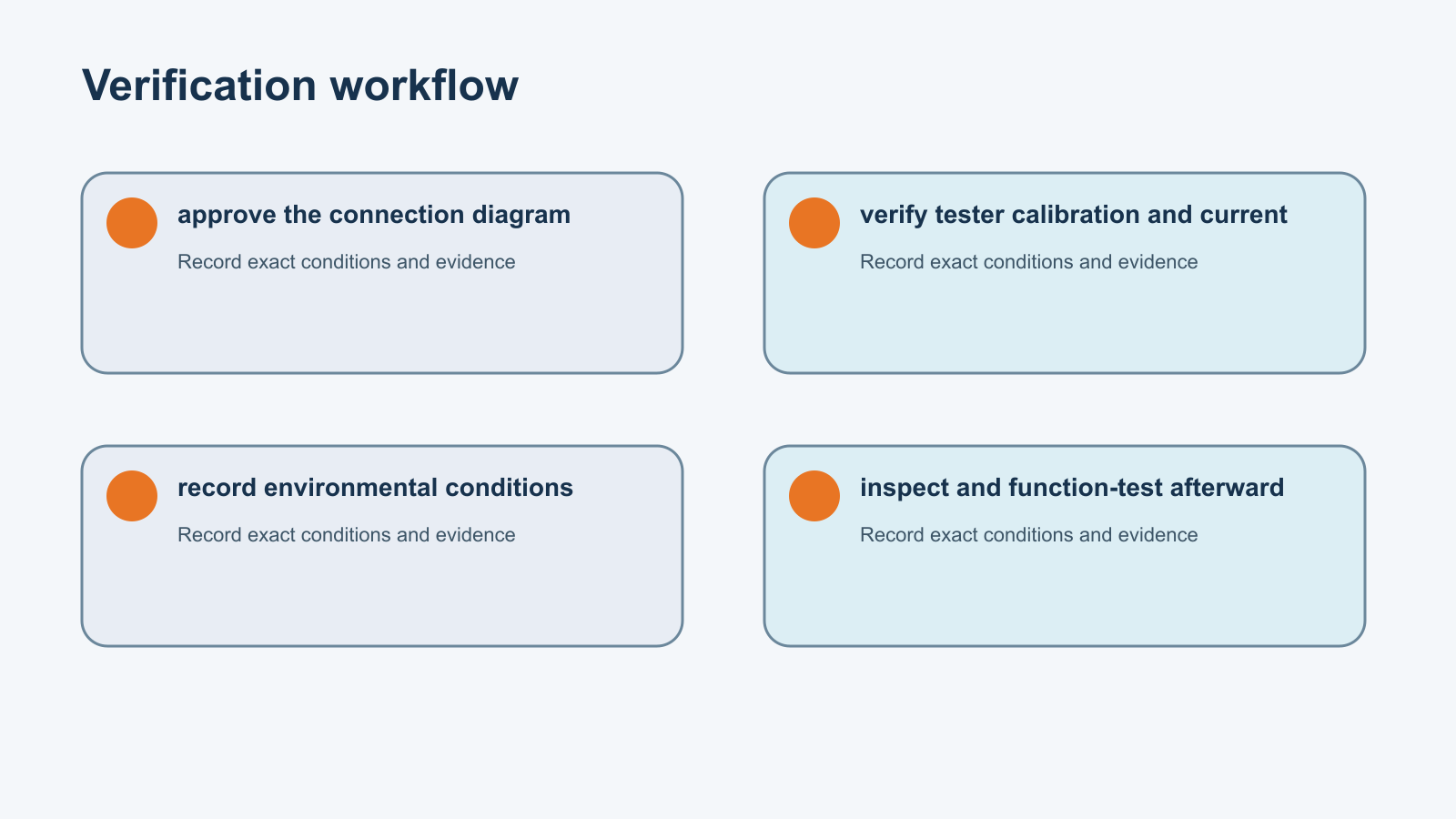 Verification workflow for dc contactor dielectric strength test