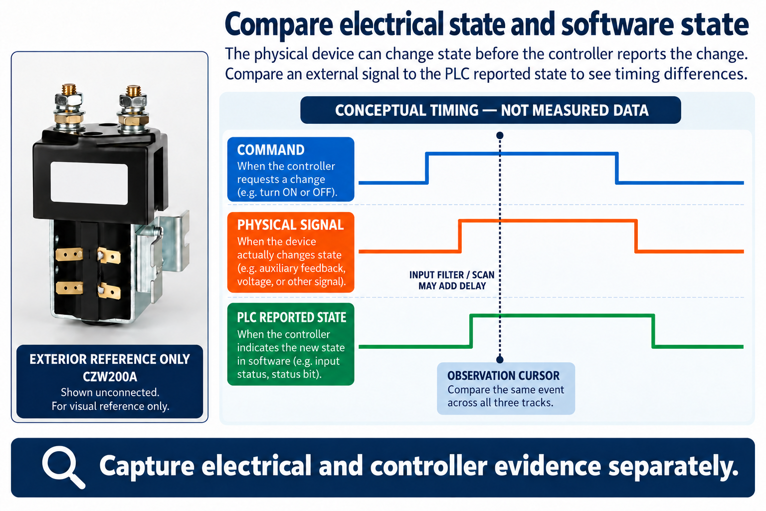 Conceptual command, physical signal and PLC-reported state timeline shows possible filtering and scan delay.