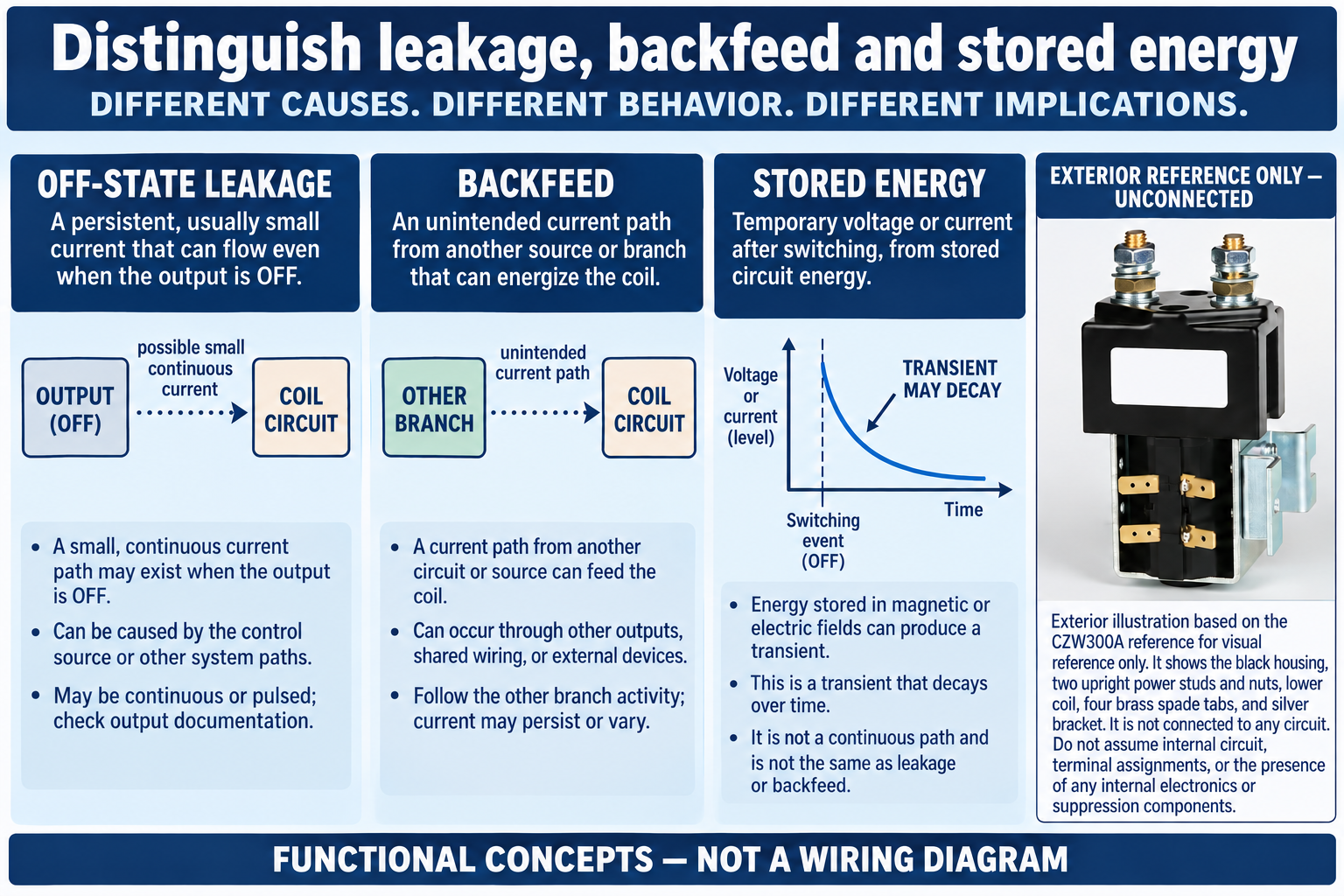 Functional concepts distinguish output leakage, backfeed from another branch and a possible stored-energy transient.